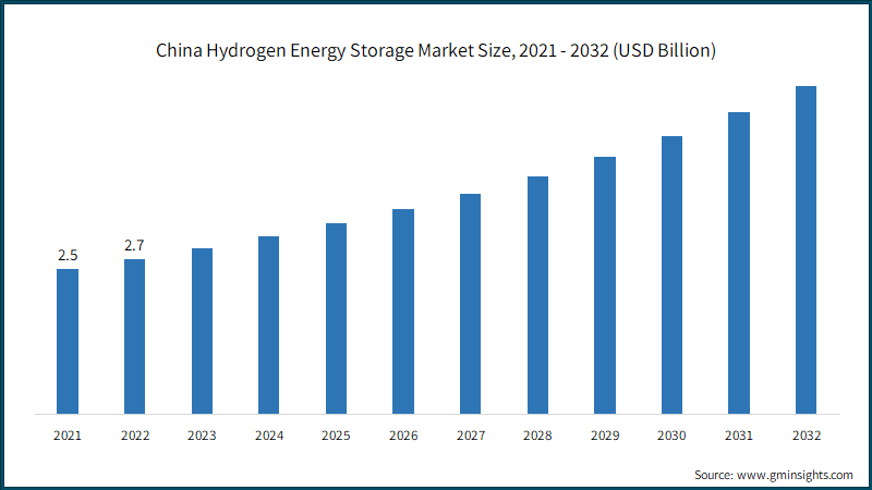 China Hydrogen Energy Storage Market Size, 2021 - 2032 (USD Billion)