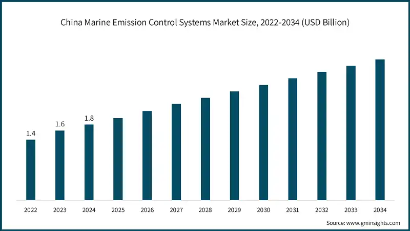 China Marine Emission Control Systems Market Size, 2022-2034 (USD Billion) 