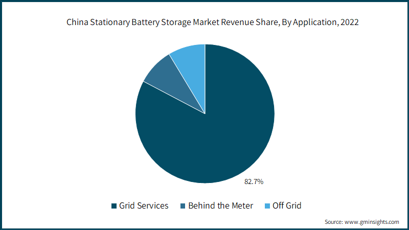 China Stationary Battery Storage Market Revenue Share, By Application, 2022