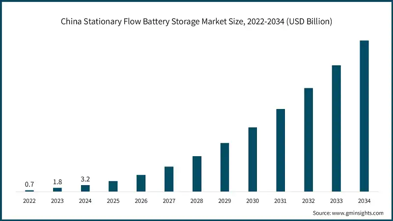 China Stationary Flow Battery Storage Market Size, 2022-2034 (USD Billion)