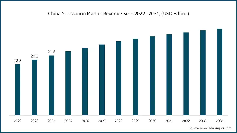 China Substation Market Revenue Size, 2022 - 2034, (USD Billion)