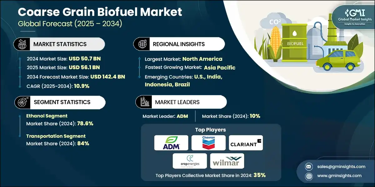 Coarse Grain Biofuel Market