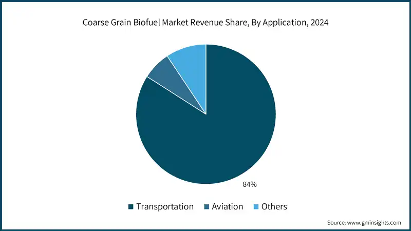 Coarse Grain Biofuel Market Revenue Share, By Application, 2024
