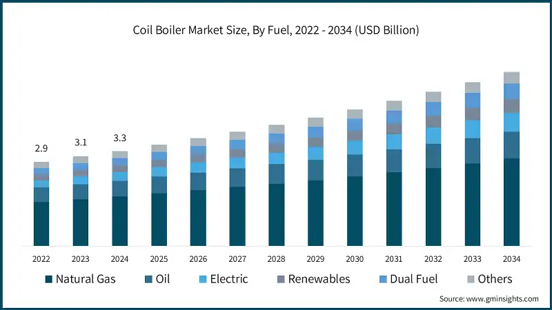Coil Boiler Market Size, By Fuel, 2022 - 2034 (USD Billion)
