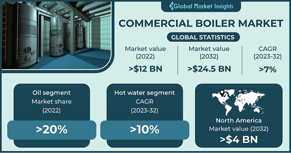 Commercial Hot Water Boilers Market Size, Share, Growth, Analysis