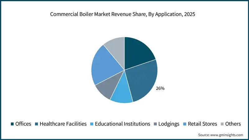 Commercial Boiler Market Revenue Share, By Application, 2025