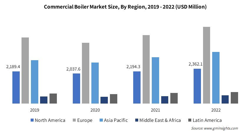 https://cdn.gminsights.com/image/rd/energy-mining-oil-and-gas/commercial-boiler-market-size-by-region-2023-2032.png