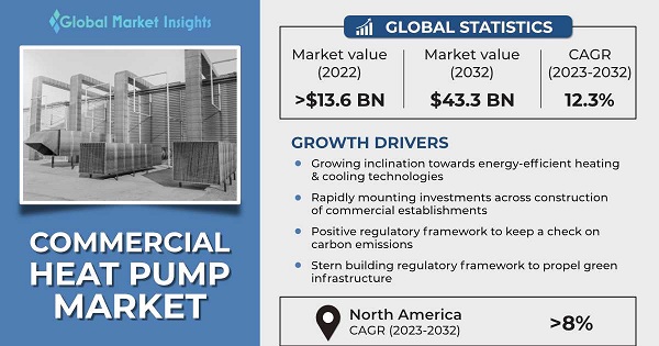 https://cdn.gminsights.com/image/rd/energy-mining-oil-and-gas/commercial-heat-pump-market-2023-2032.jpg