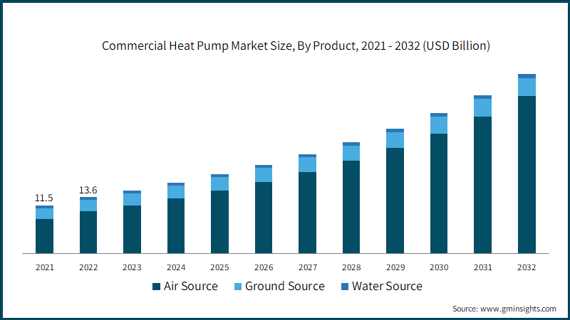 Commercial Heat Pump Market Size, By Product, 2021 - 2032 (USD Billion)