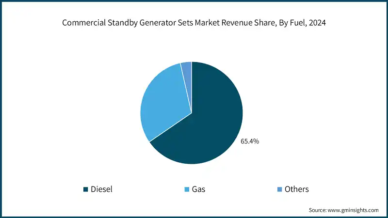 Commercial Standby Generator Sets Market Revenue Share, By Fuel, 2024