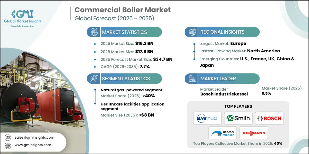 Commercial Boiler Market