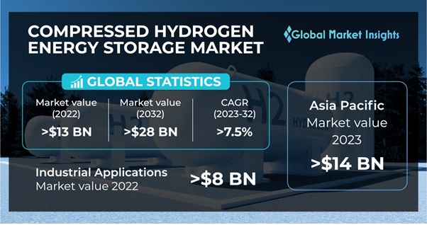 Compressed Hydrogen Energy Storage Market Size, Report 2032