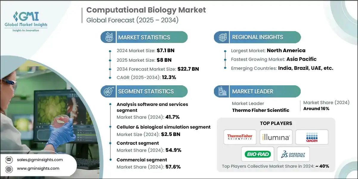 Dimensione del mercato della biologia computazionale
