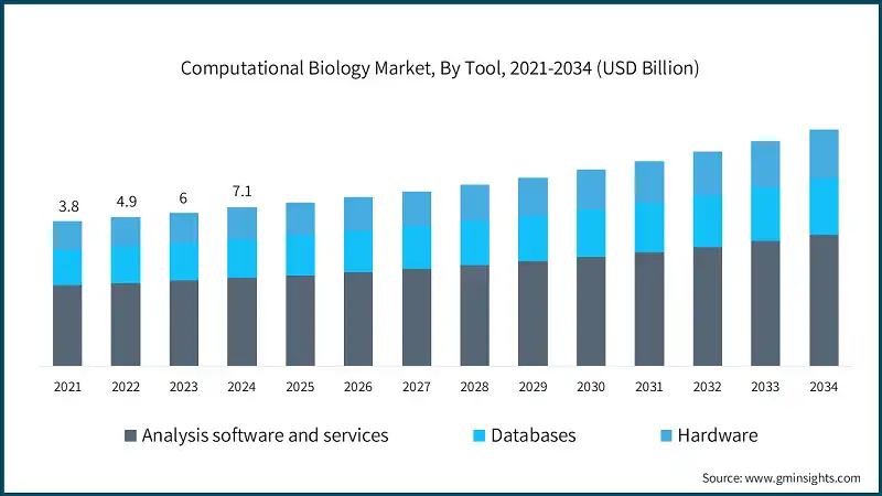 Mercato della biologia computazionale, Per strumento, 2021-2034 (USD miliardi)