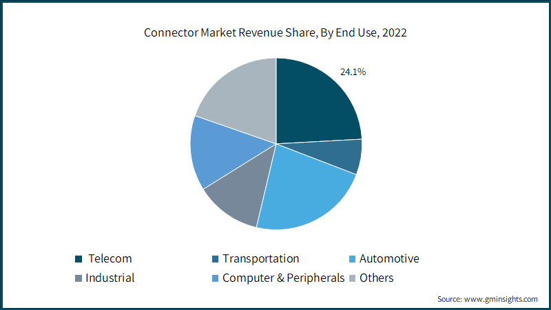 Connector Market Revenue Share, By End Use,