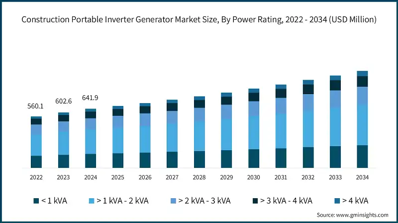 Construction Portable Inverter Generator Market Size, By Power Rating, 2022 - 2034 (USD Million)