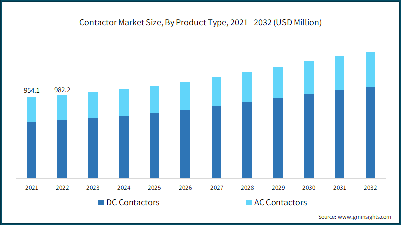 Contactor Market Size, By Product Type, 2021 - 2032 (USD Million)