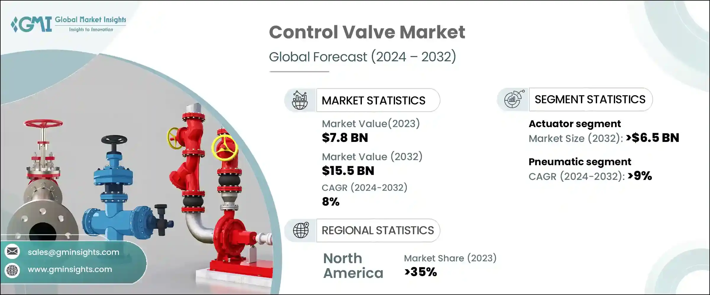 Control Valve Market