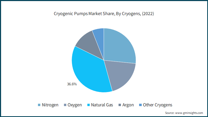 Cryogenic Pumps Market Share, By Cryogens, (2022)