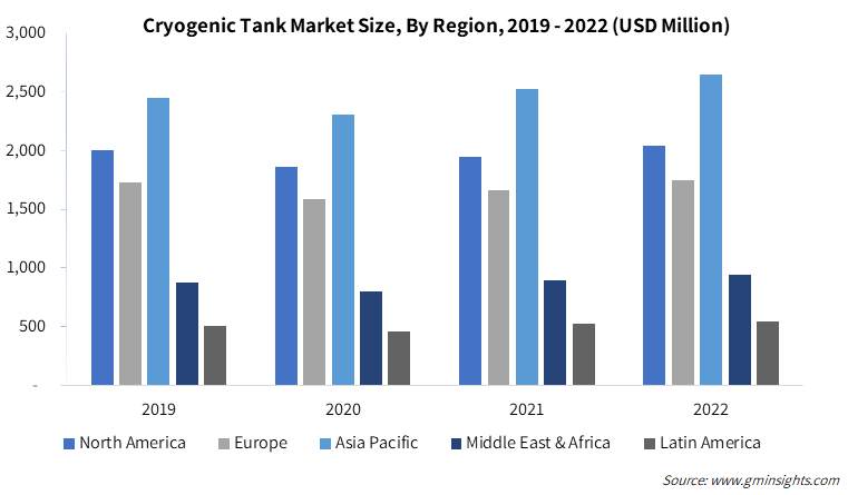 Cryogenic Tank Market Size, By Region