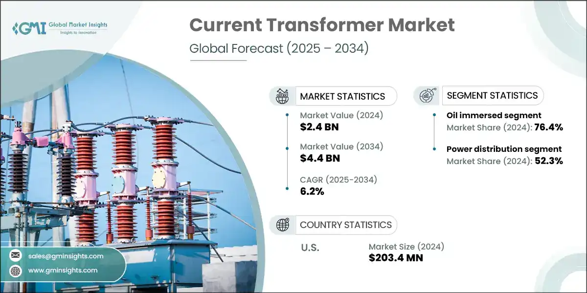 Current Transformer Market