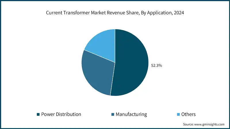 Current Transformer Market Revenue Share, By Application, 2024