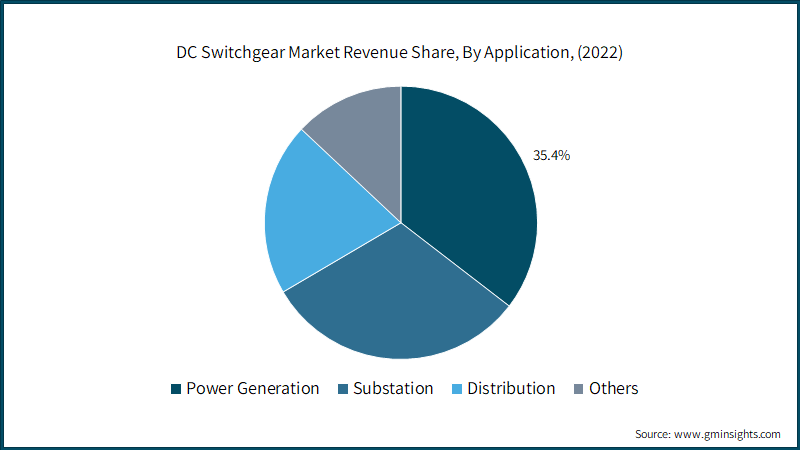  DC Switchgear Market Revenue Share, By Application, (2022)