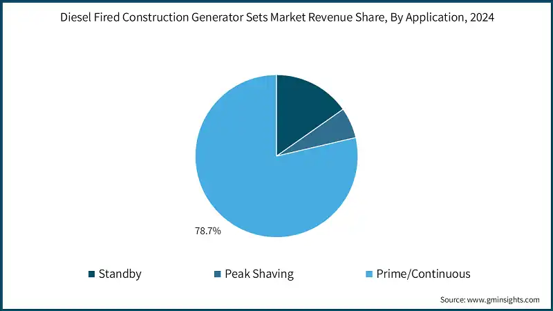 Diesel Fired Construction Generator Sets Market Revenue Share, By Application, 2024