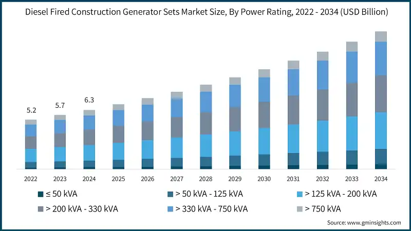 Diesel Fired Construction Generator Sets Market Size, By Power Rating, 2022 - 2034 (USD Billion)