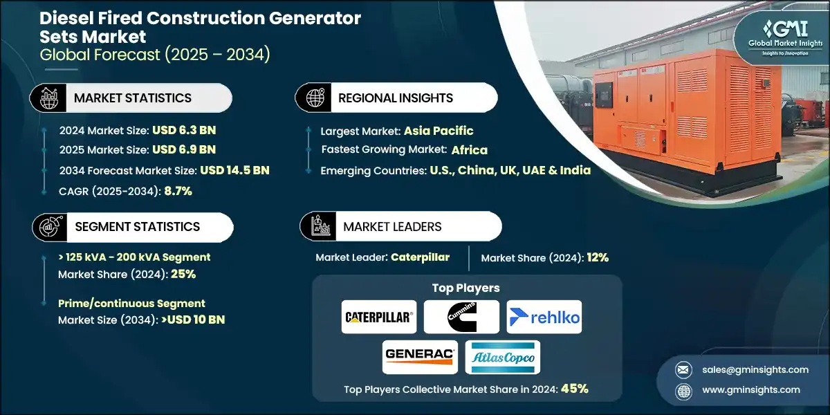 Diesel Fired Construction Generator Sets Market