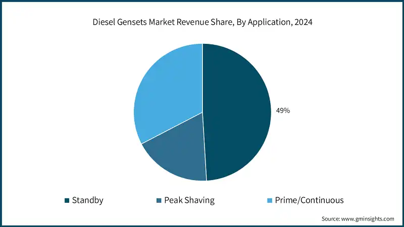 Diesel Gensets Market Revenue Share, By Application, 2024