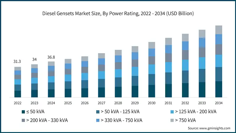 Diesel Gensets Market Size, By Power Rating, 2022 - 2034 (USD Billion)