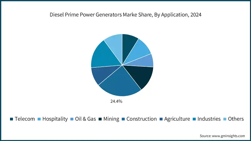 Diesel Prime Power Generators Marke Share, By Application, 2024
