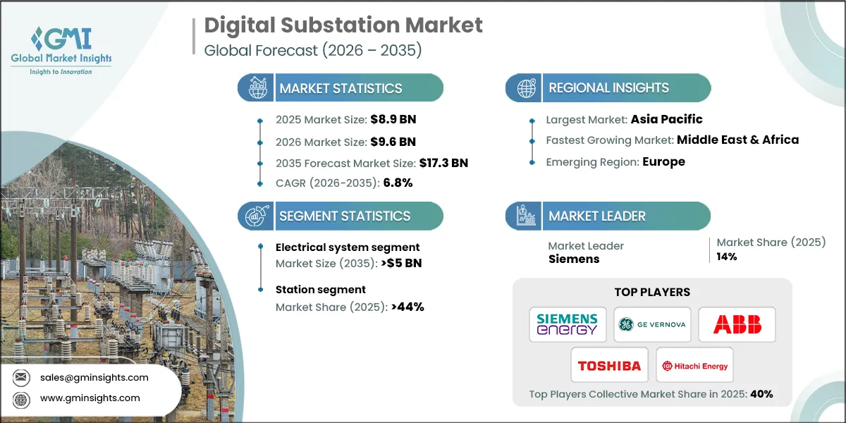 Digital Substation Market