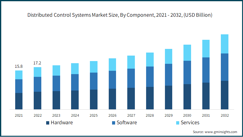 Distributed Control Systems Market Size, By Component, 2021 - 2032, (USD Billion)