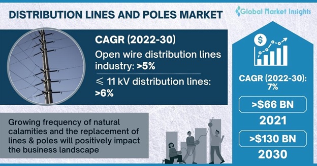 Distribution Lines and Poles Market Overview