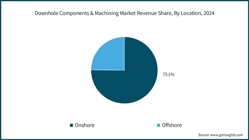 Downhole Components & Machining Market Revenue Share, By Location, 2024
