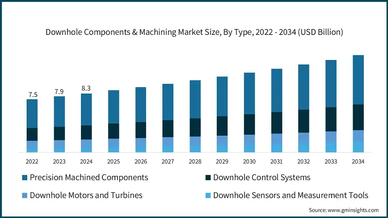 Downhole Components & Machining Market Size, By Type, 2022 - 2034 (USD Billion)