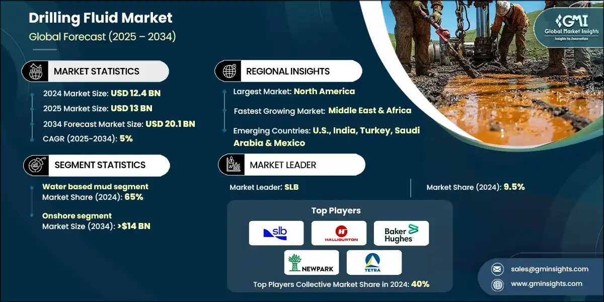 Drilling Fluid Market