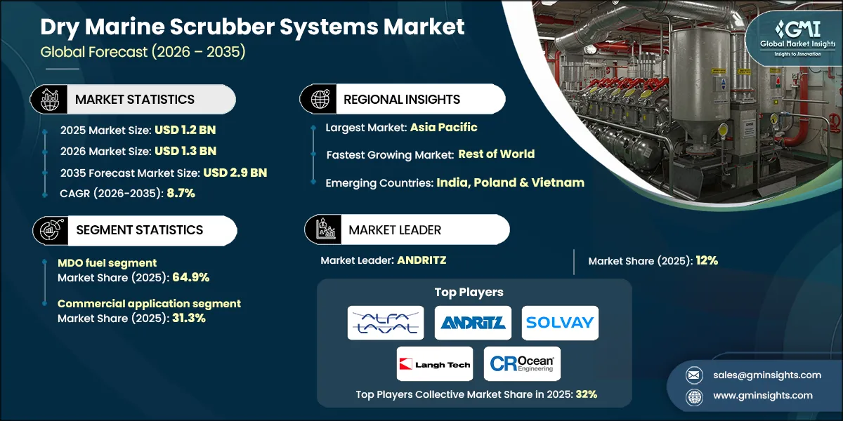 Dry Marine Scrubber Systems Market