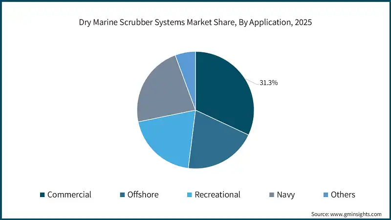 Dry Marine Scrubber Systems Market Share, By Application, 2025