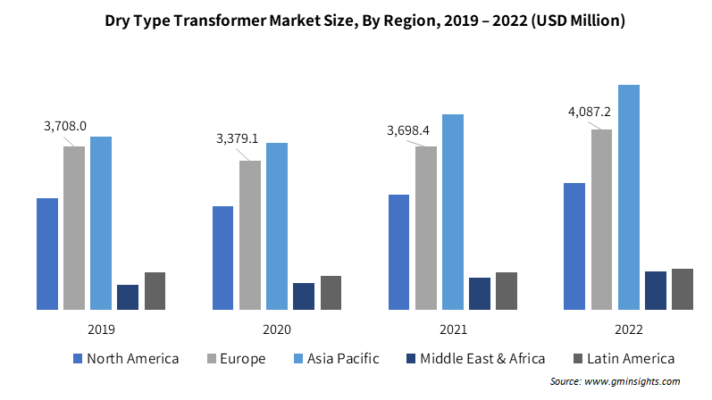 Dry Type Transformer Market Size By Region