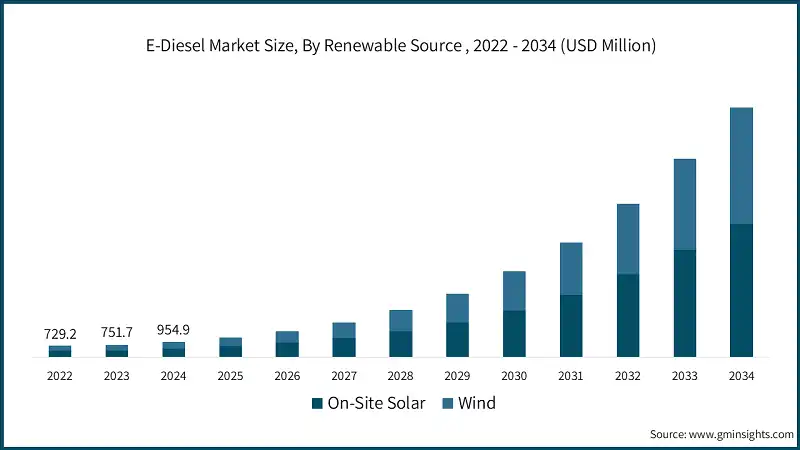 E-Diesel Market Size, By Renewable Source , 2022 - 2034 (USD Million)