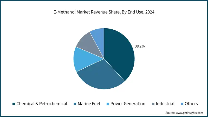 E-Methanol Market Revenue Share, By End Use, 2024