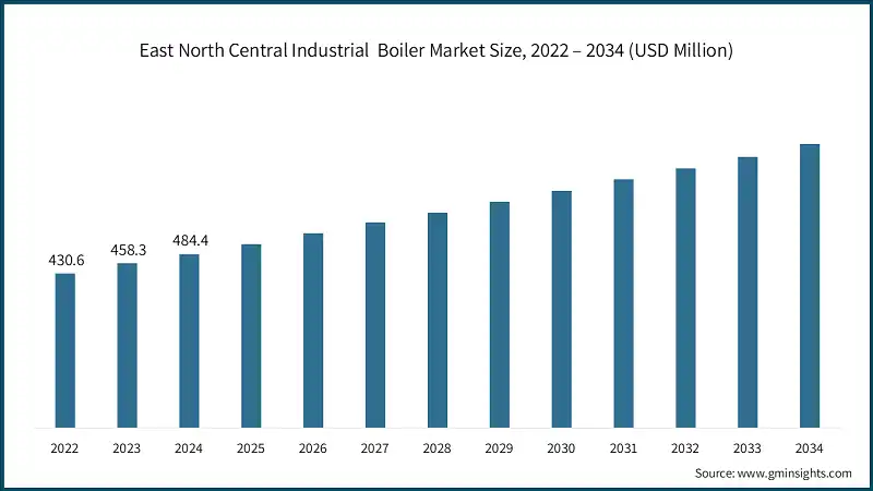 East North Central Industrial  Boiler Market Size, 2022 – 2034 (USD Million)