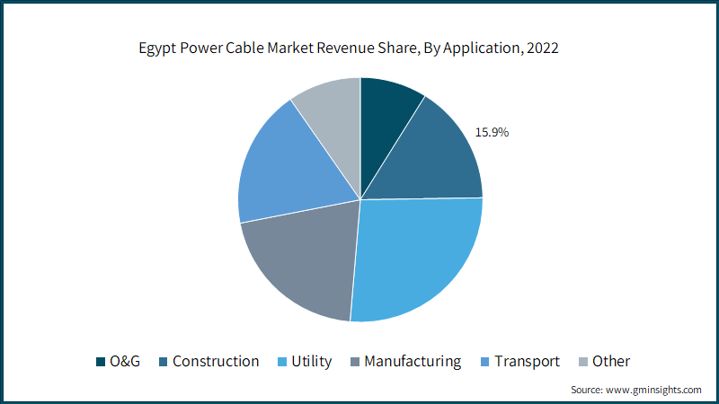 Egypt Power Cable Market Revenue Share, By Application, 2022