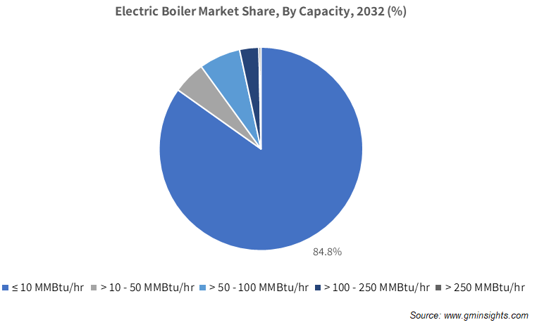 Electric Boiler Market Share, By Capacity