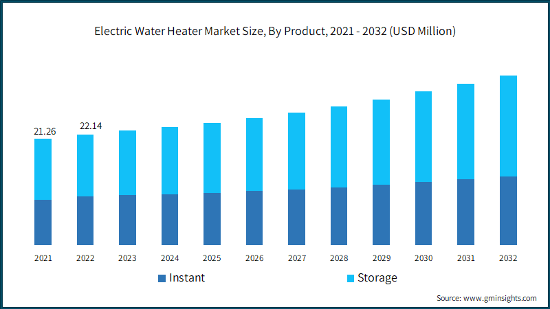  Electric Water Heater Market Size, By Product, 2021 - 2032 (USD Million)