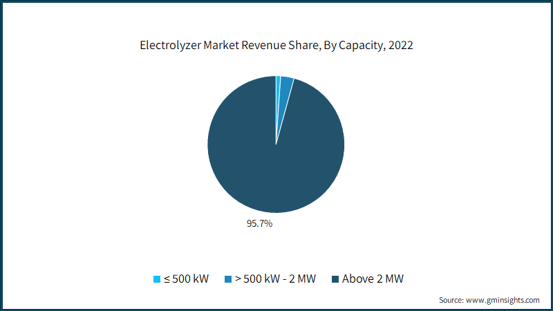 Electrolyzer Market Revenue Share, By Capacity, 2022