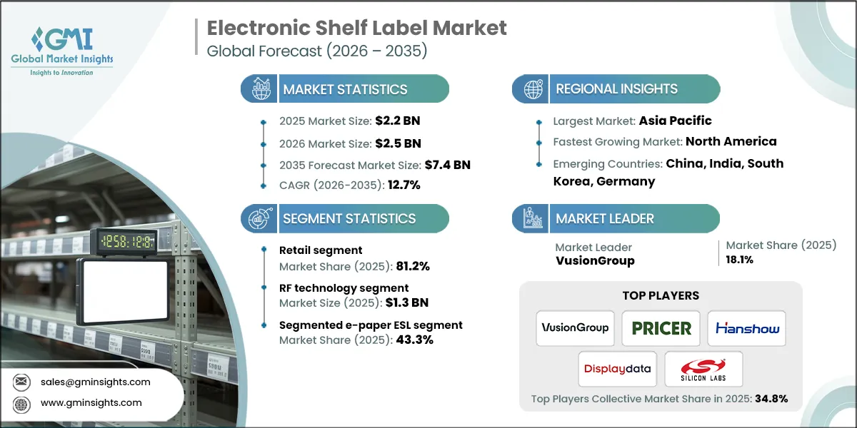 Electronic Shelf Label Market